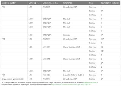 Corrigendum: Epidemiology of flavescence dorée and hazelnut decline in Slovenia: geographical distribution and genetic diversity of the associated 16SrV phytoplasmas